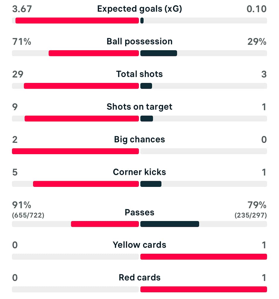 England Lionesses 3-0 Australia match stats