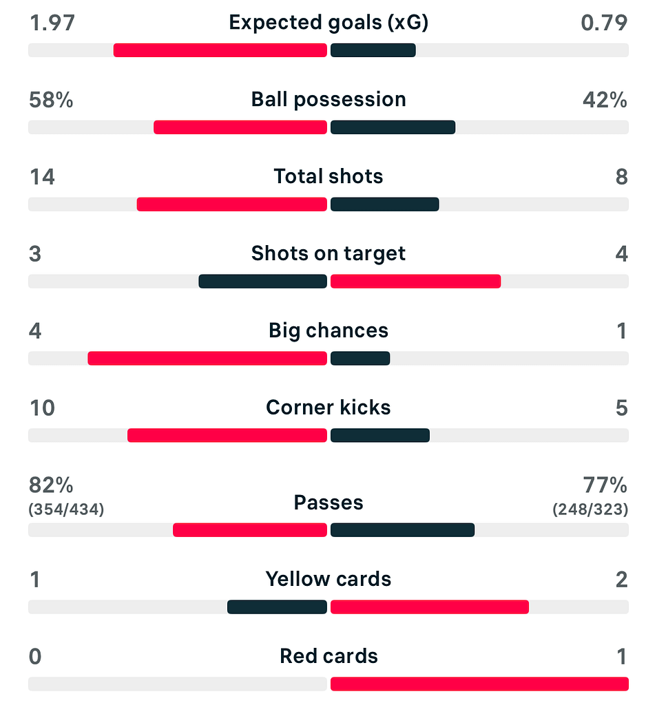 WSL 25/26 Tottenham 2-1 Aston Villa match stats