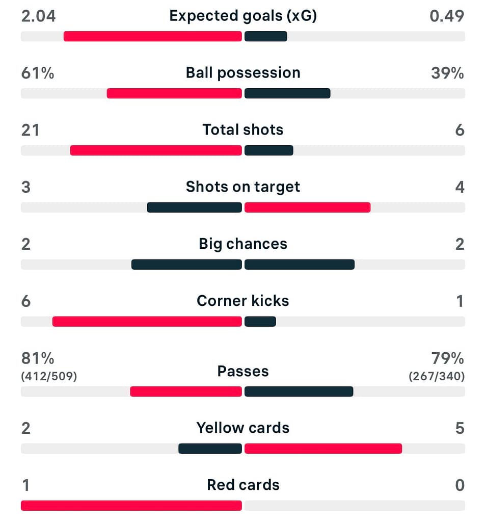 VERTA | Subway League cup 25/26 Arsenal 0-1 Man United match stats