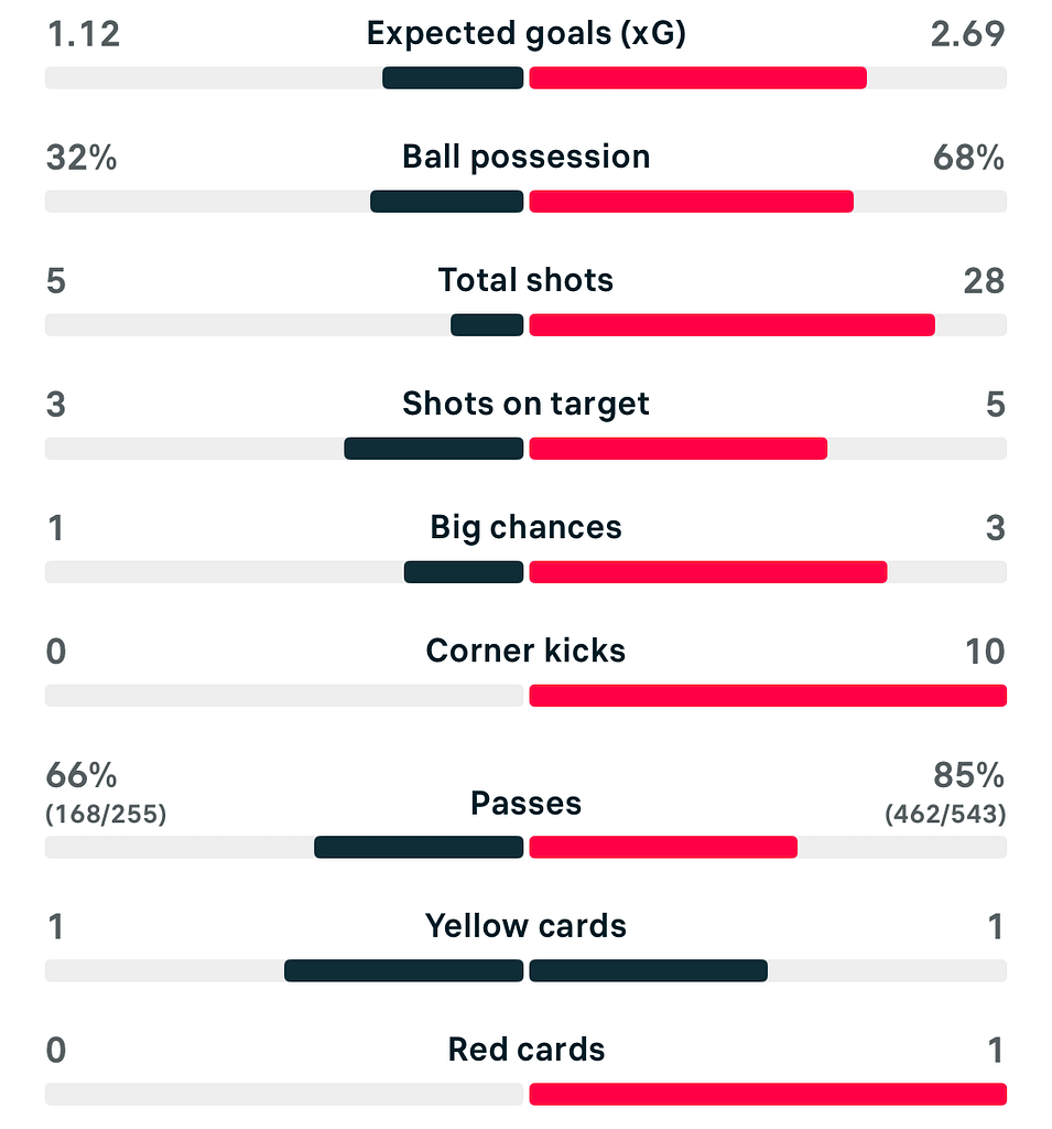 VERTA WSL 25/26 West Ham 1-2 Tottenham match stats