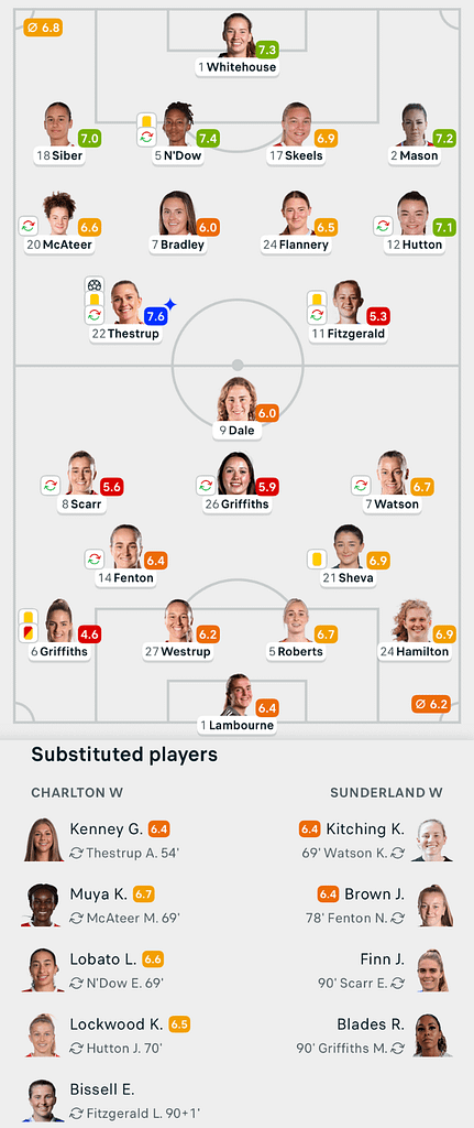 VERTA WSL2 25/26 Charlton 1-0 Sunderland Lineups