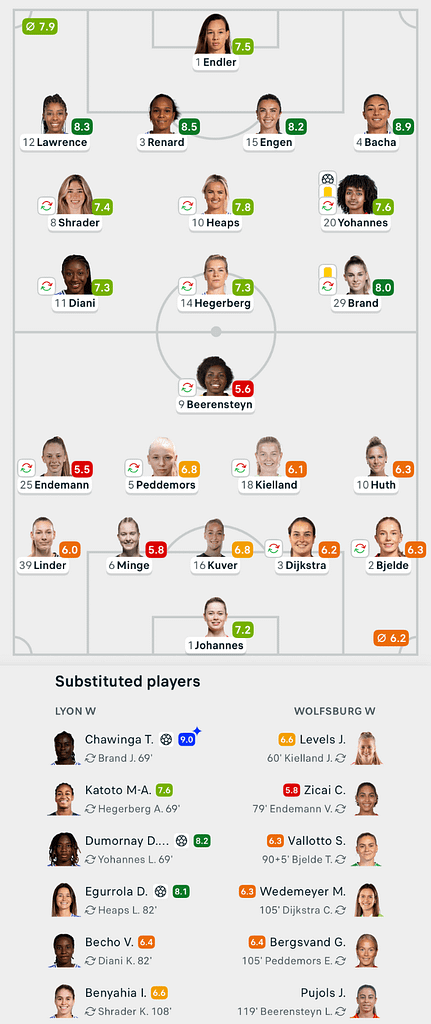 VERTA | UWCL 25/26 Lyon 4-0 Wolfsburg Lineups