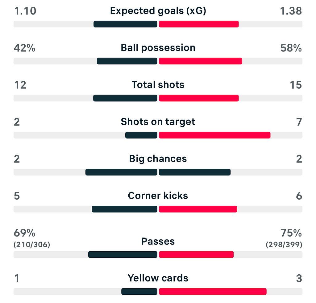 VERTA WSL2 25/26 Southampton 0-1 Birmingham match stats