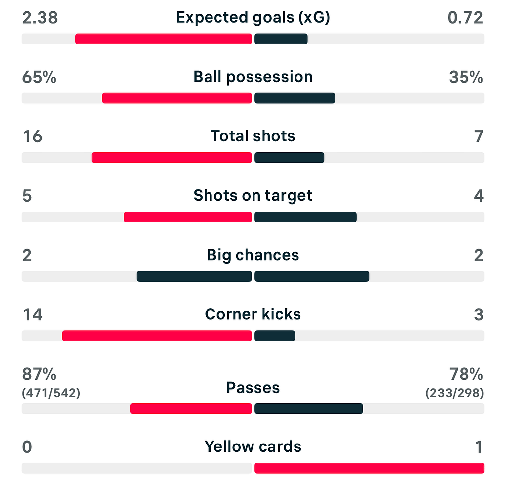 VERTA | UWCL 25/26 Bayern Munich 2-1 Man United match stats