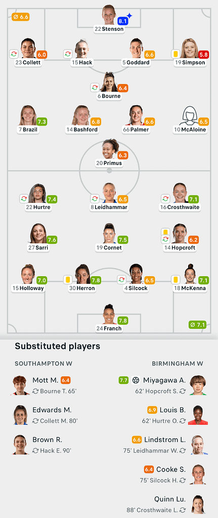 VERTA WSL2 25/26 Southampton 0-1 Birmingham Lineups