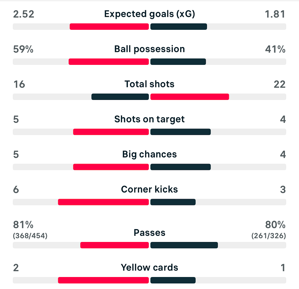 VERTA | UWCL 25/26 Chelsea 1-0 Arsenal match stats