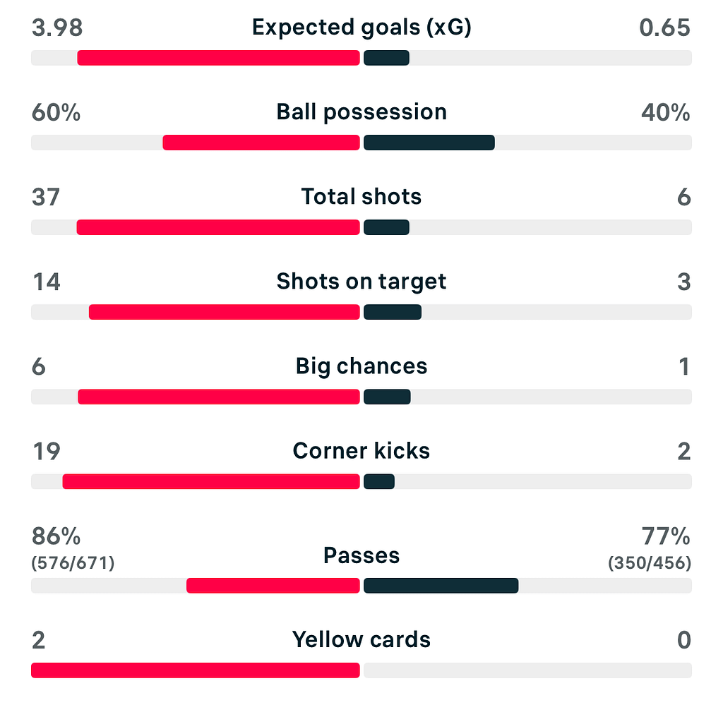 VERTA | UWCL 25/26 Lyon 4-0 Wolfsburg match stats