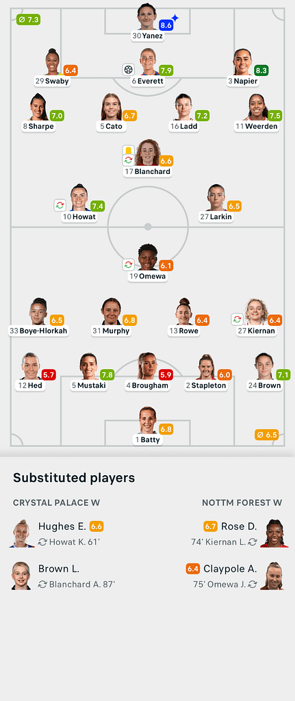 VERTA WSL2 25/26 Crystal Palace 1-0 Nottingham Forest Lineups