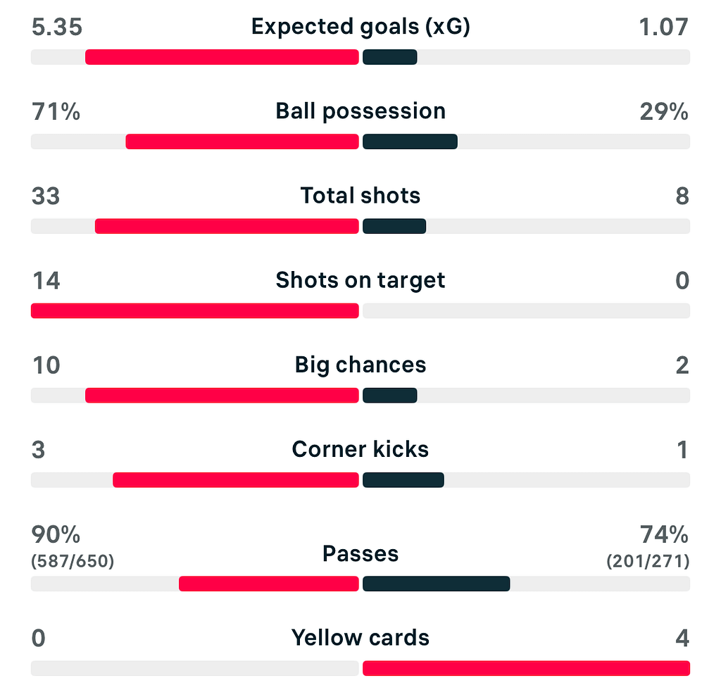 VERTA | UWCL 25/26 Barcelona 6-0 Real Madrid match stats