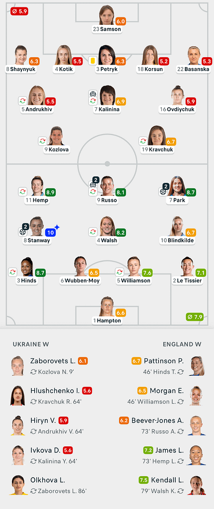 VERTA | Ukraine 1-6 England lionesses WC 2027 lineups