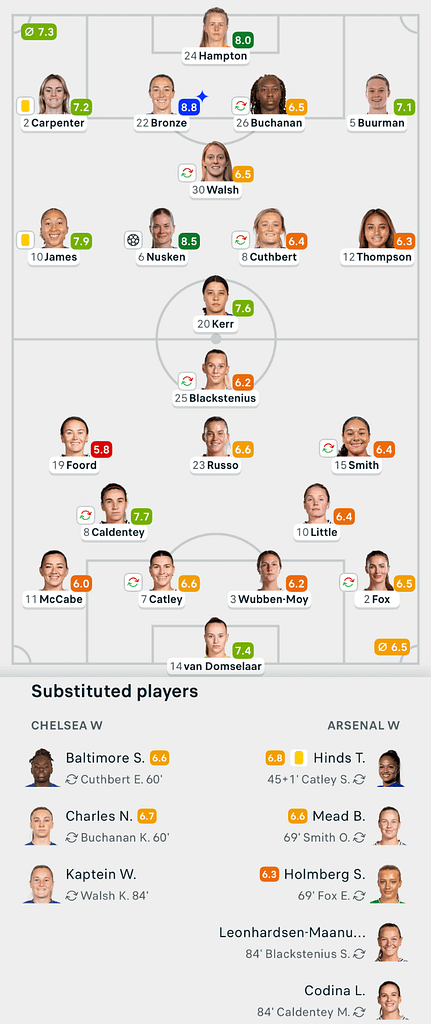 VERTA | UWCL 25/26 Chelsea 1-0 Arsenal Lineups