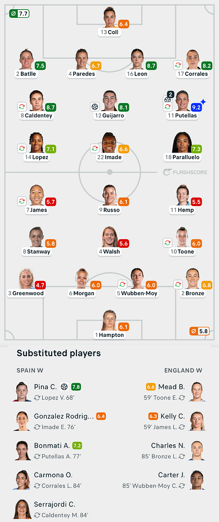 VERTA | WC2027 SPAIN 4-0 ENGLAND LIONESSES Lineups