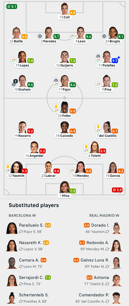 VERTA | UWCL 25/26 Barcelona 6-0 Real Madrid Lineups