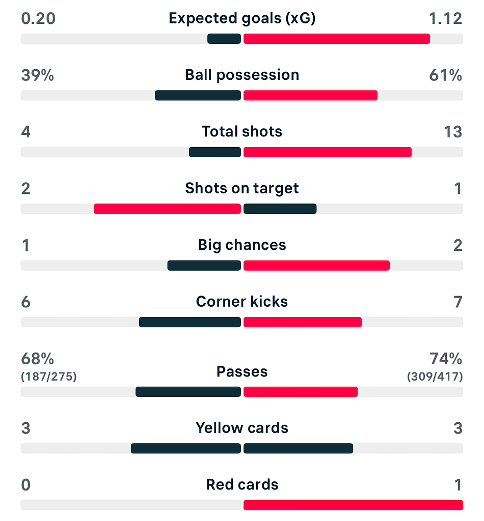 VERTA WSL2 25/26 Charlton 1-0 Sunderland match stats